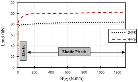 Optimal Elasto-Plastic Analysis of Prestressed Concrete Beams by ...