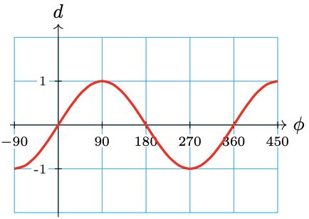 Image result for Graphing Trigonometric Functions Examples