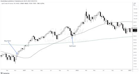 Image result for Turtle Trading Strategy