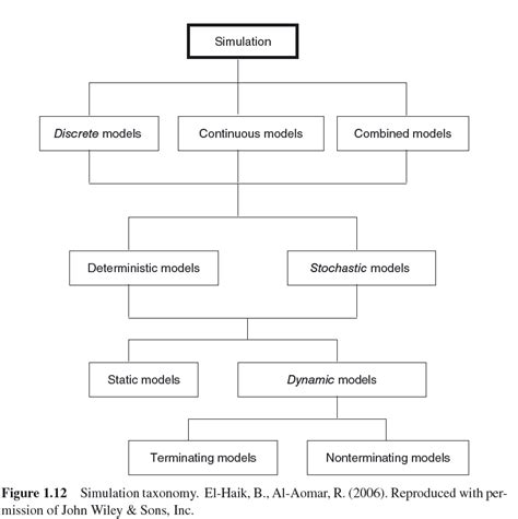 Simulation Modeling Examples 的图像结果