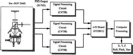 Data Processing System 的图像结果