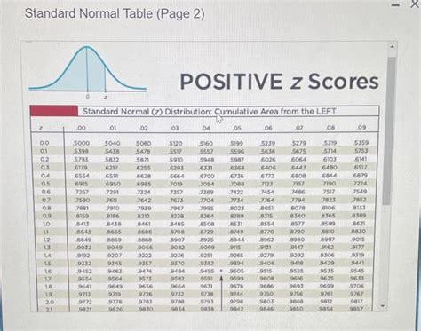 How to Use Standard Normal Table 的图像结果