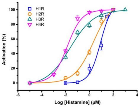 Histamine Receptors: Ex Vivo Functional Studies Enabling the Discovery ...