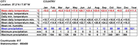 ZooLex Walter Climate Diagram