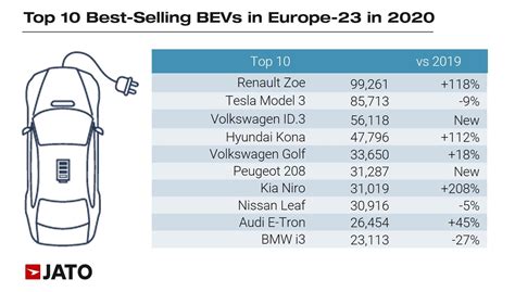 Volkswagen ID.3 is Europe’s second best-selling car in Europe in ...