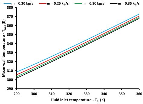 Heat and Flow Study of the Internally Finned Tubes with Different Fin ...