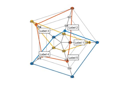 Image result for Radar Plot MATLAB