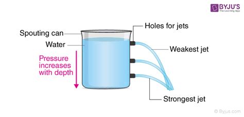 - Movement of fluid through a partition containing small holes    - Hydrostatic pressure: forces water across a membrane- Occurs across walls of small blood vessels, pushing water and dissolved nutrients into the tissues of the body explain