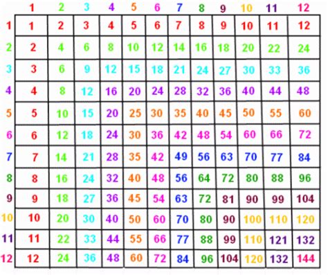 Multiplication Table Printable Photo Albums Of | Multiplication chart ...