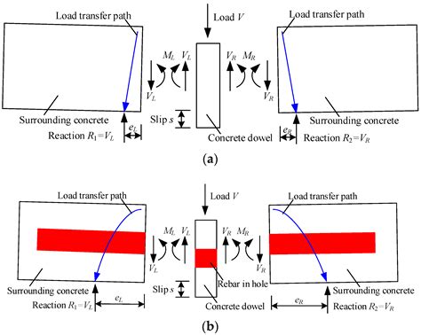 Analytical Model for Load–Slip Relationship of Perfobond Shear ...
