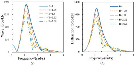 Influence of Central Platform on Hydrodynamic Performance of Semi ...