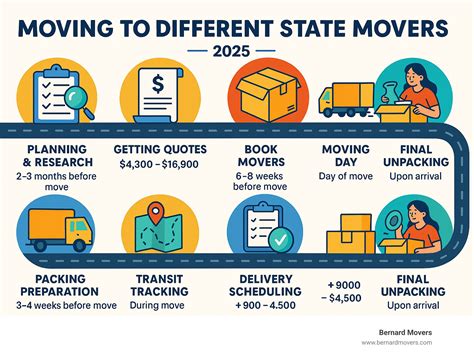 Moving to Different State Movers: Reliable 2025 Moves