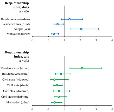Social Perceptions and Attitudes Towards Free-Roaming Cats and Dogs in ...