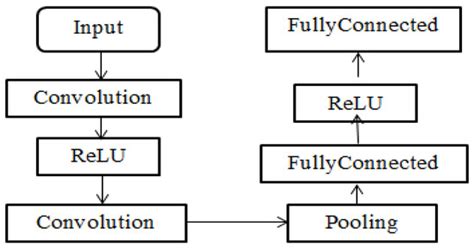 A Novel Ensemble Based Reduced Overfitting Model with Convolutional ...