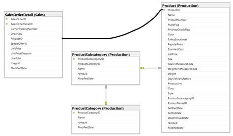 Image result for OLAP Schema