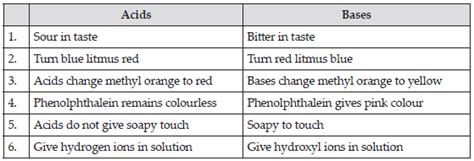 Acids, Bases and Salts Class 7 Notes Science Chapter 2 Free PDF
