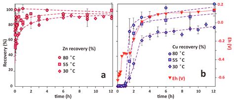 Monosodium Glutamate as Selective Lixiviant for Alkaline Leaching of ...