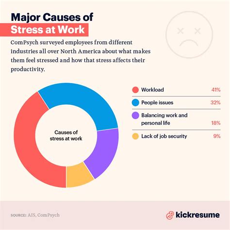 Major Causes of Stress at Work