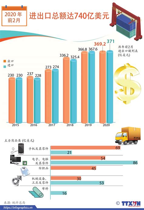 图表新闻：2020年前2个月越南货物进出口总额约达740亿美元 | 经济 | Vietnam+ (VietnamPlus)