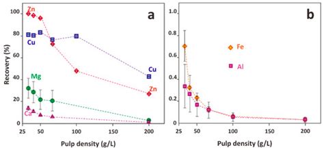 Monosodium Glutamate as Selective Lixiviant for Alkaline Leaching of ...
