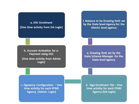 Digital Security Certificates [DSC] for DBT payments | Knowledge Base
