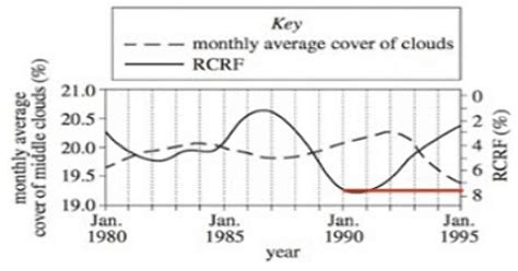 Types of Graphs - Science for ACT PDF Download