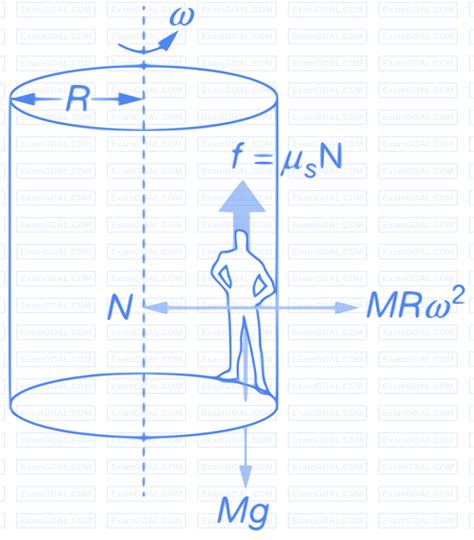 Image result for Physics Circular Motion Formulas