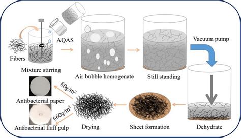 Image result for Fluff Pulp Process