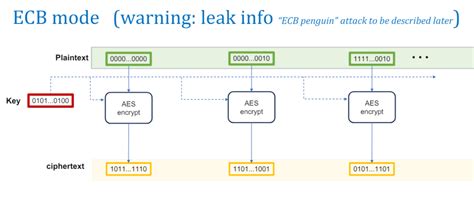 Image result for Encrypt a Image Using ECB