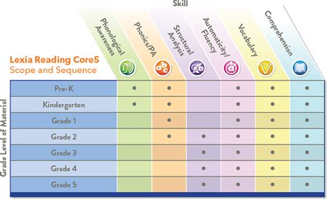 Lexia Core 5 Levels By Grade