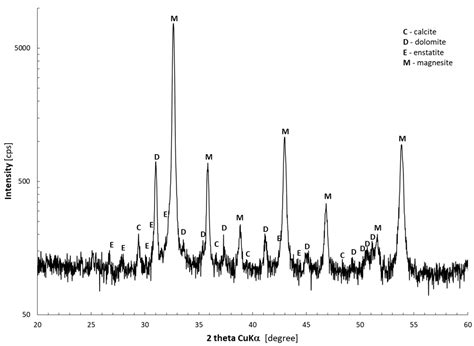 Reactive, Sparingly Soluble Calcined Magnesia, Tailor-Made as the ...