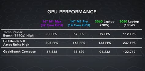 Benchmarks Show MacBook Pro's M1 Max Performs Like An RTX 3060 Laptop In Games | HotHardware