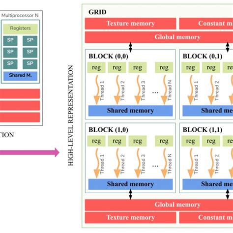 Image result for GPU Programming Model