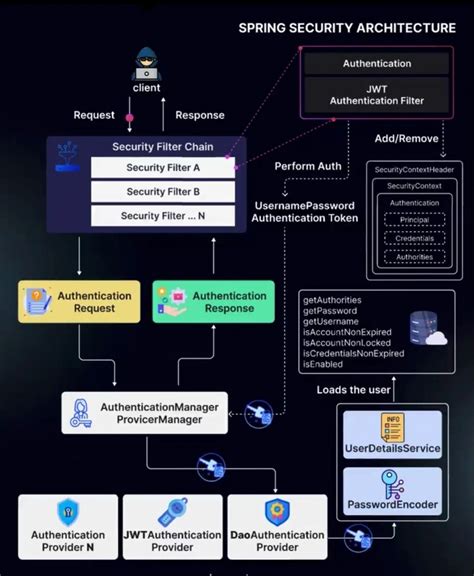 Image result for Spring Security