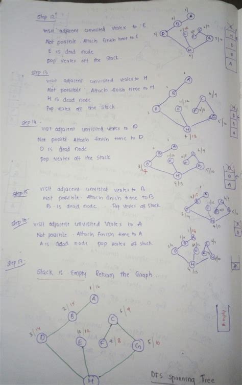 Image result for DFS Using Stack