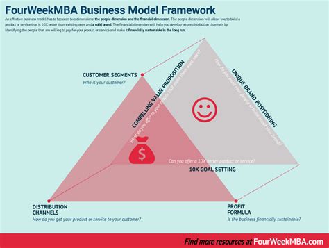 Cost Structure Example Business Model 的图像结果