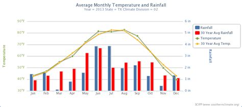2013 Significant Weather Events Summary
