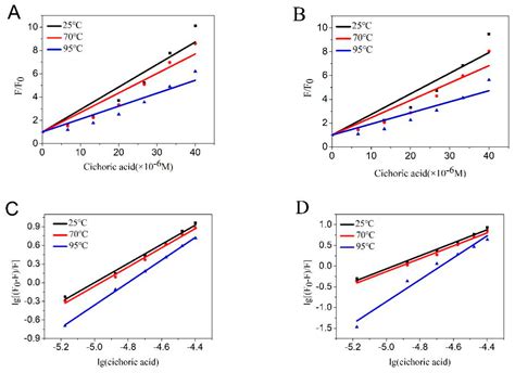 Preservation of Cichoric Acid Antioxidant Properties Loaded in Heat ...