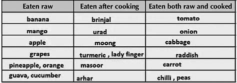 Our Food - 1 Class 3 Worksheet SST