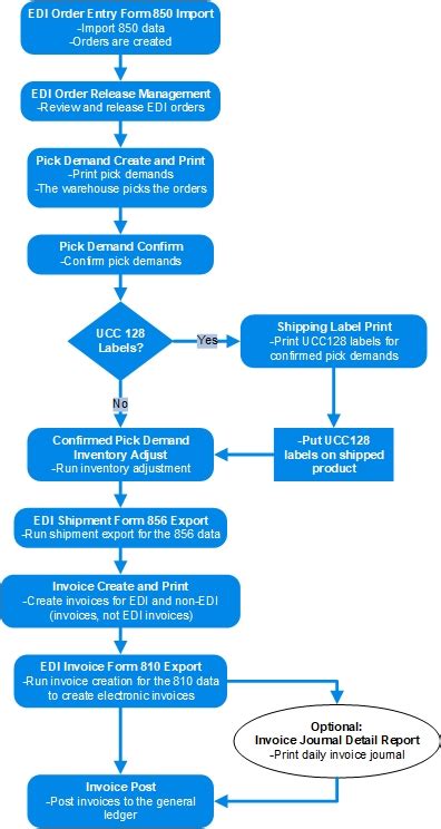 Image result for Edi Process Flow