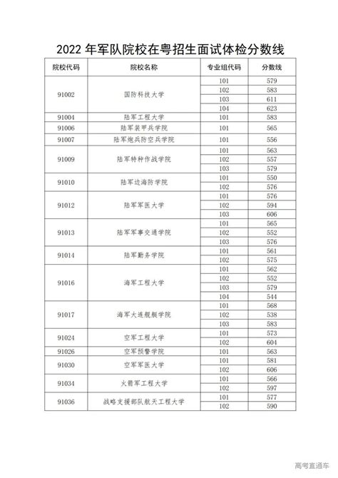 全国43所军校分数线排名一览表-附完整名单及2022年最低分数线（2023参考）