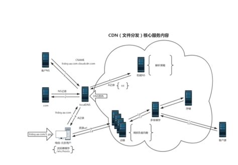 CDN原理图解析：从架构到技术细节 - 世外云文章资讯