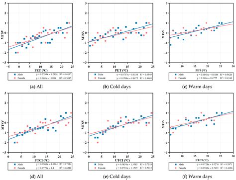 Sensitivity of Human Thermal Comfort Benchmarks to Background ...