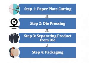 How to Start a Paper Plate Business in India - Enterslice