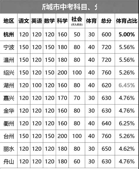 中考体育提至70分！现场考试可选22项，杭州何时跟进？_分值_年级_考核