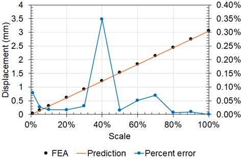 Experimental and Numerical Analysis of a Test Rig for Structural ...