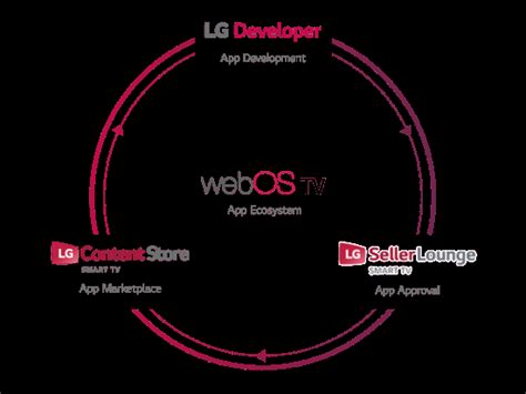 Image result for LG webOS App Store