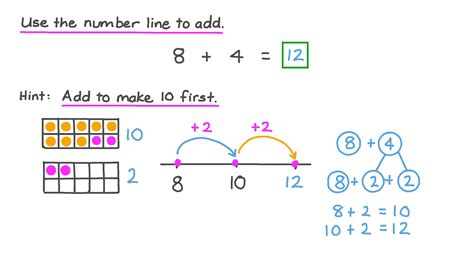 Image result for Maths Using Number Line or Making Ten