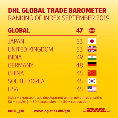 India falls on DHL Global Trade Barometer with 49 points