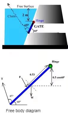 Hydrostatic Force on Surfaces - Fluid Mechanics for Civil Engineering
